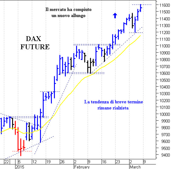Dax future: pericolosa una discesa sotto 11.480