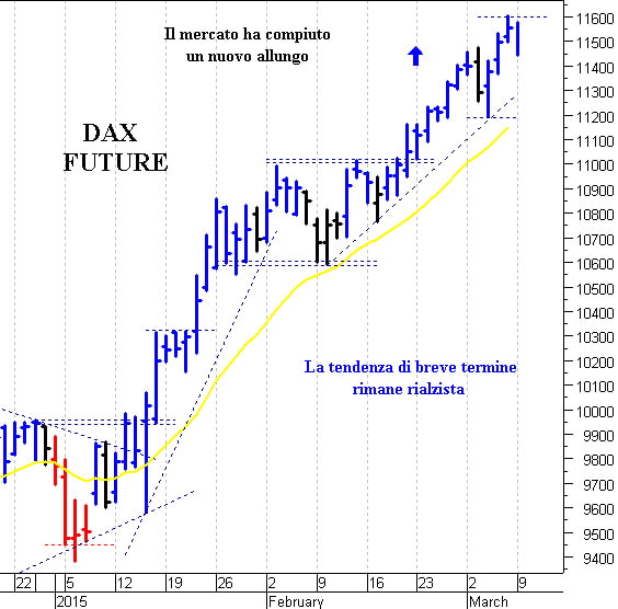 Dax future: il quadro tecnico rimane costruttivo