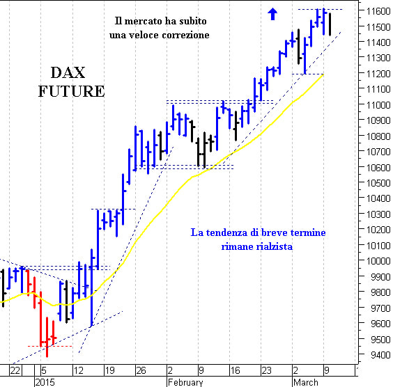 Dax future: duro ostacolo a 11.600 punti