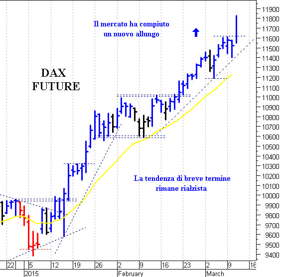 Dax future: nuovo spunto rialzista fino a 11.850