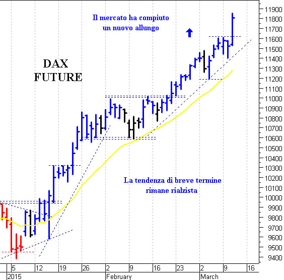 Dax future: la tendenza rimane rialzista 
