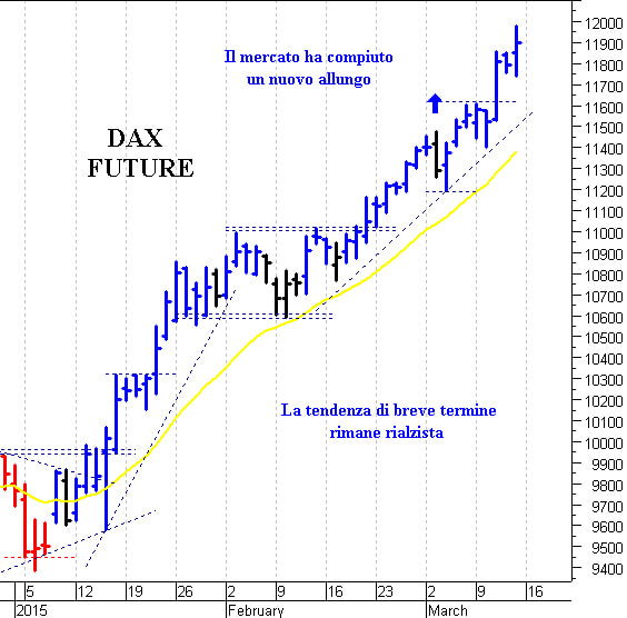 Dax future: ad un passo dai 12.000 punti 