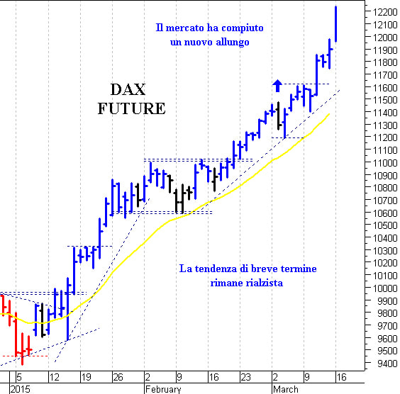 Dax future: la tendenza rimane rialzista 