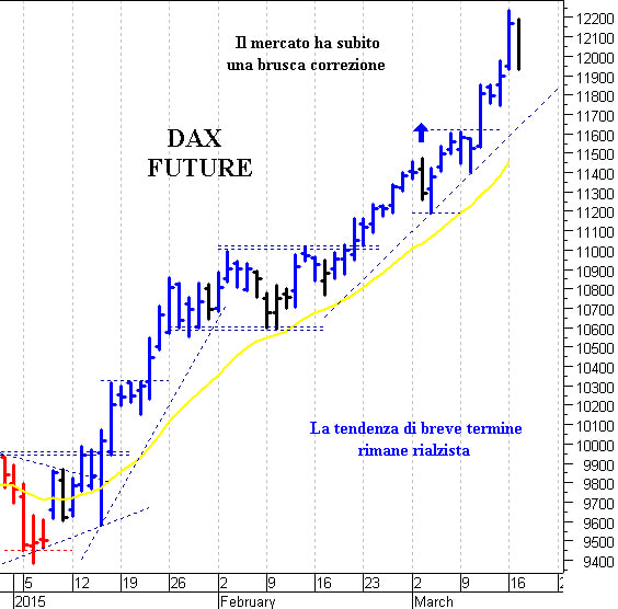Eurostoxx future: supporto a 3.620 punti 