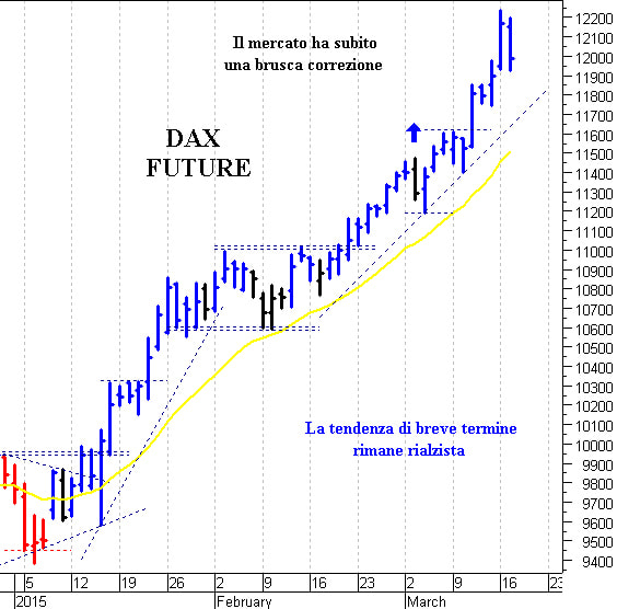Dax future: supporto di breve a 11.740 punti 