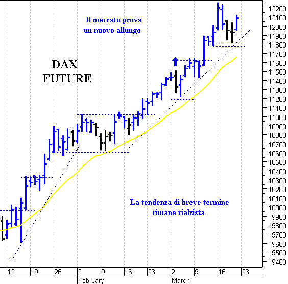 Dax future: il mercato prova un nuovo allungo 