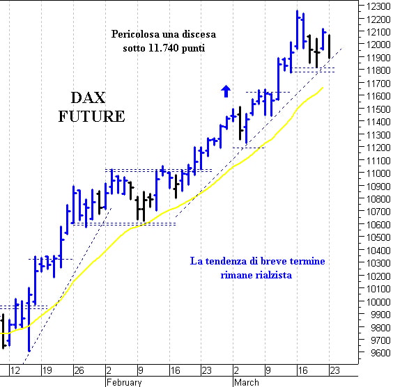 Dax future: supporto grafico a 11.740 punti 