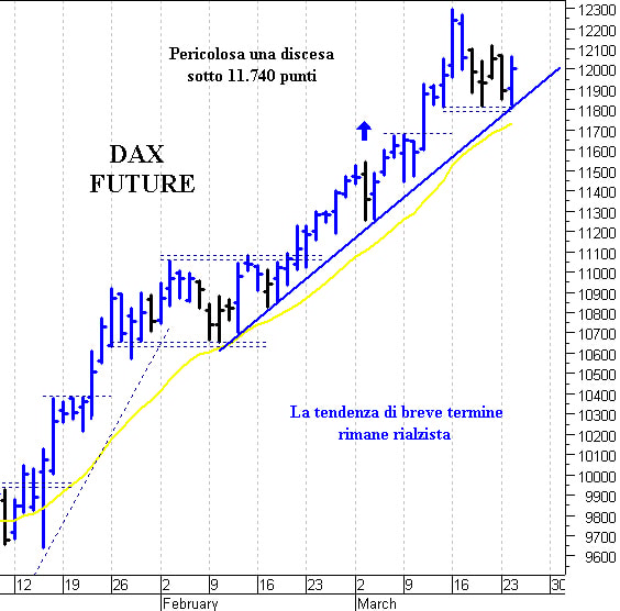 Dax future: resistenza a 12.050 punti 