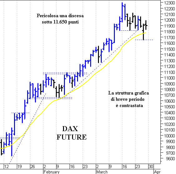 Eurostoxx future: supporto di breve a 3.585 punti 