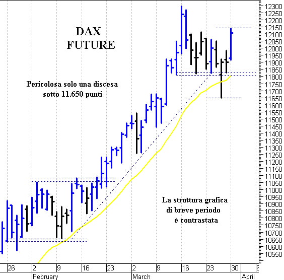 Dax future: duro ostacolo a 12.150 punti 