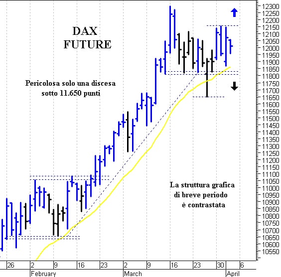 Dax future: resistenza di breve a 12.150 punti 