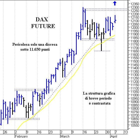 Dax future: fase di assestamento a ridosso di 12.150