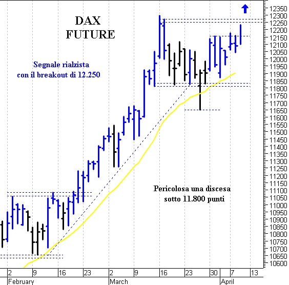 Dax future: segnale di forza con il superamento di 12.250