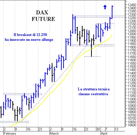 Dax future: la tendenza di breve rimane rialzista