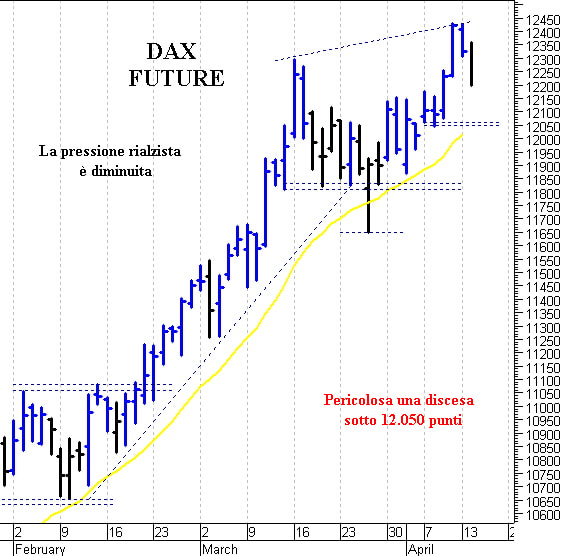 Dax future: pericoloso il ritorno sotto 12.050