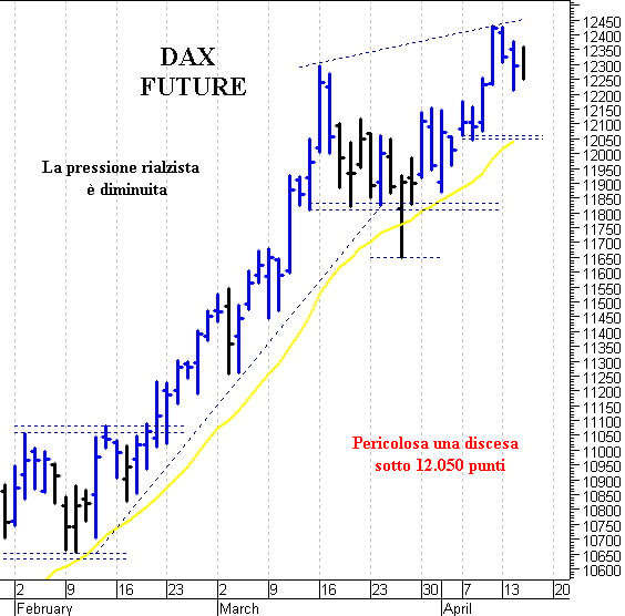 Dax future: positivo solo il superamento di 12.440