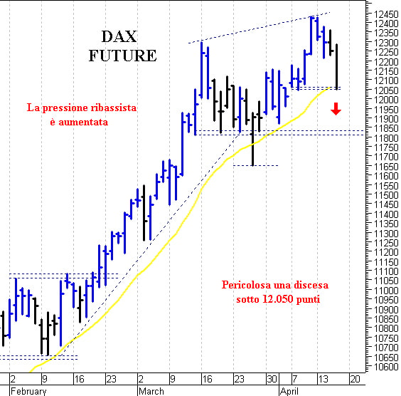 Dax future: supporto di breve a 12.050 punti