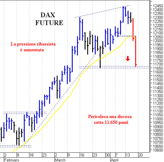 Dax future: la situazione tecnica si è indebolita
