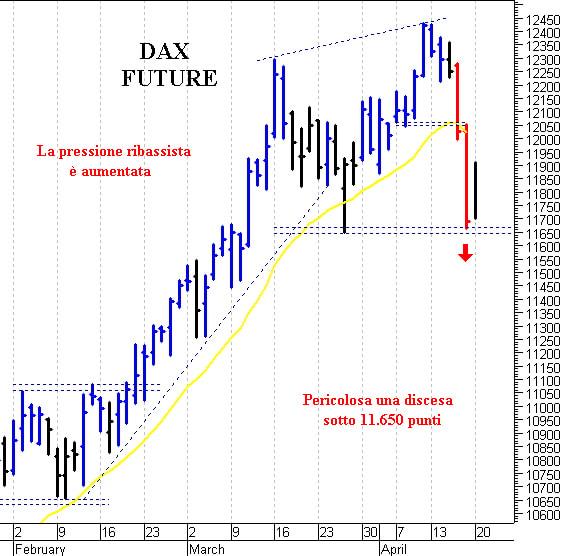Dax future: difficile il ritorno sopra 12.200 punti