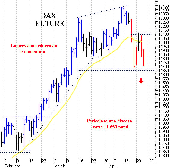 Dax future: pericoloso il cedimento di 11.650 punti