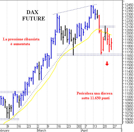 Dax future: supporto di breve a 11.650 punti