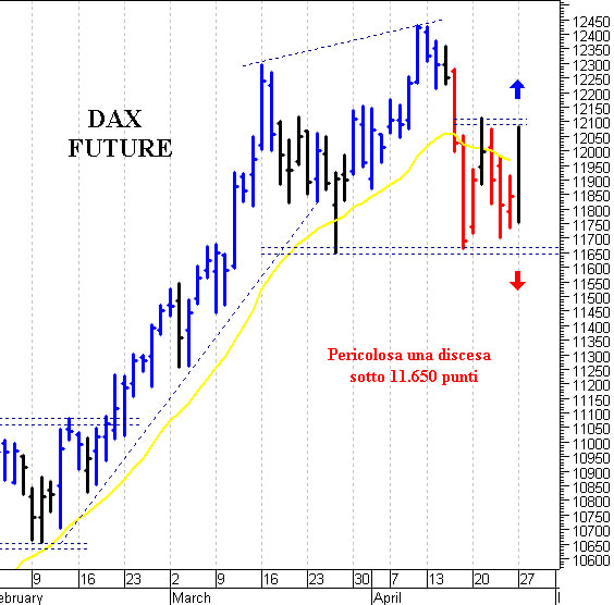 Dax future: resistenza grafica a 12.110 punti
