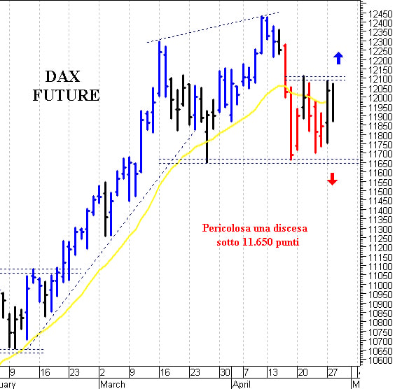 Dax future: duro ostacolo a 12.110 punti