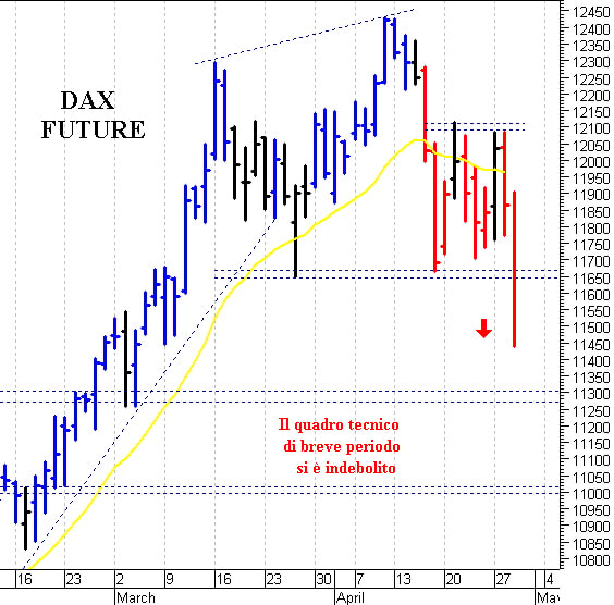 Dax future: il quadro tecnico è peggiorato