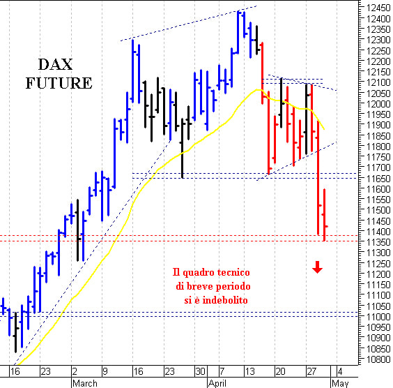 Dax future: negativo il cedimento di 11.350 punti