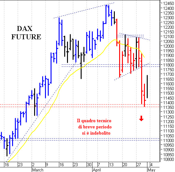 Dax future: difficile il ritorno sopra 11.800