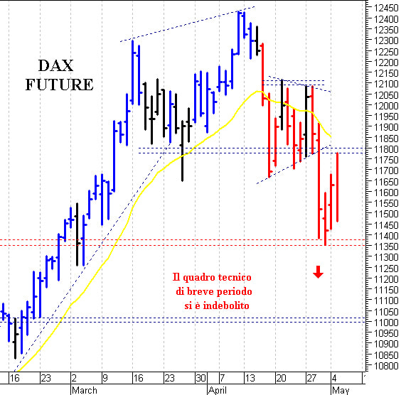 Dax future: negativa una discesa sotto 11.300
