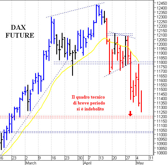 Dax future: resistenza di breve a 11.480 punti
