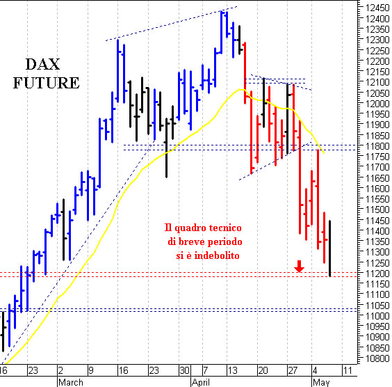 Dax future: tentativo di recupero