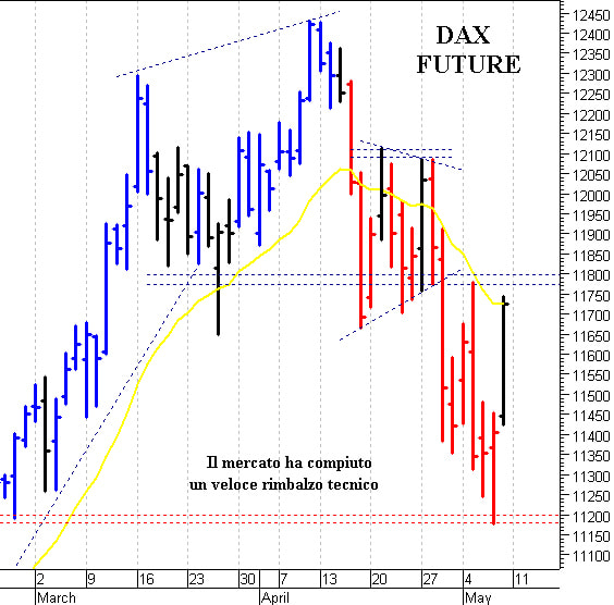 Dax future: il quadro tecnico rimane contrastato