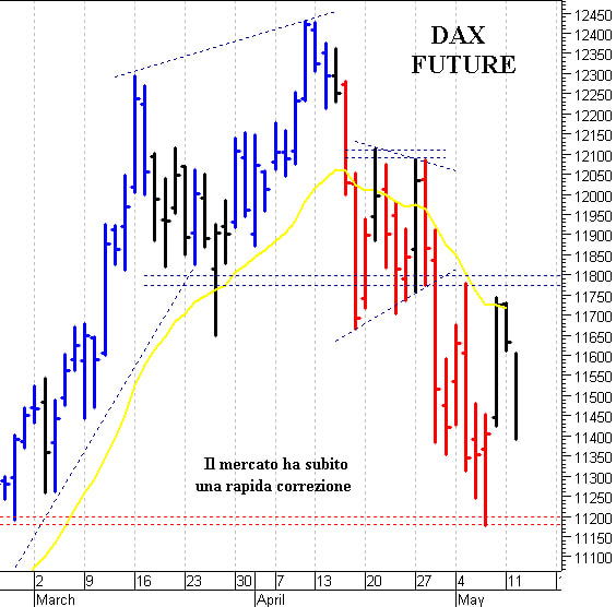 Dax future: supporto di breve a 11.350 punti