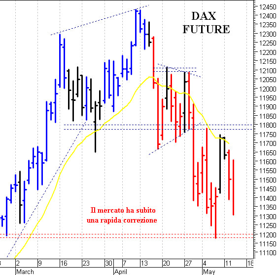 Dax future: negativa una discesa sotto 11.300