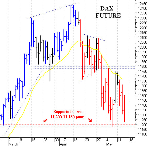 Dax future: positivo solo il ritorno sopra 11.750
