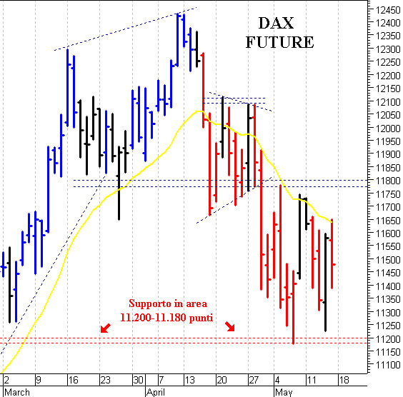 Dax future: il quadro tecnico rimane contrastato