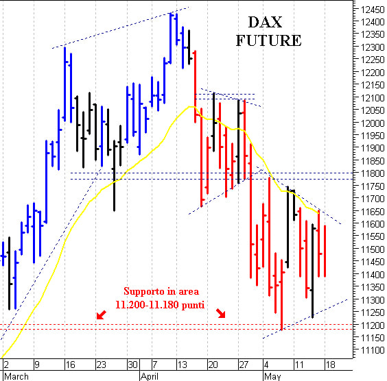 Dax future: negativa solo una discesa sotto 11.180