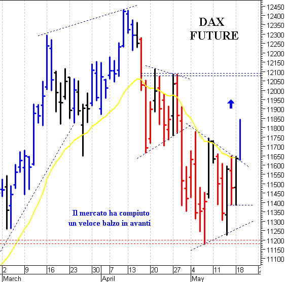 Dax future: il quadro tecnico si è rafforzato