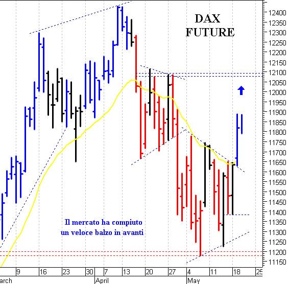 Dax future: la situazione tecnica si è rafforzata