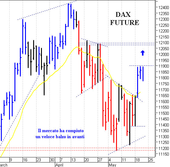 Dax future: la situazione tecnica rimane costruttiva