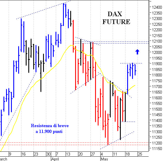 Dax future: resistenza grafica a 11.900 punti