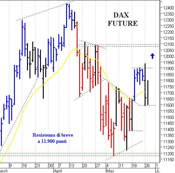 Dax future: positivo solo il ritorno sopra 11.900