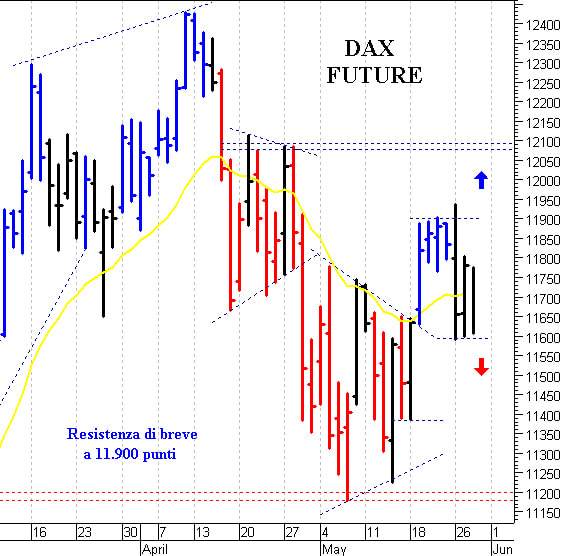 Dax future: segnale di allerta sotto 11.590