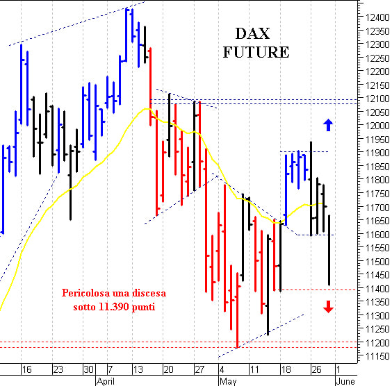 Dax future: la pressione ribassista sta aumentando