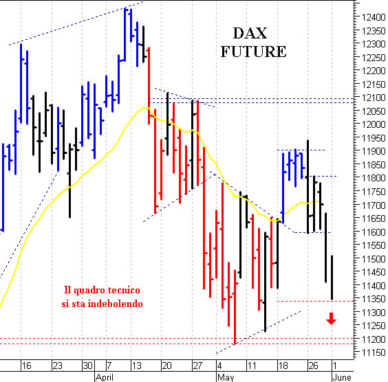 Dax future: il quadro tecnico si sta indebolendo