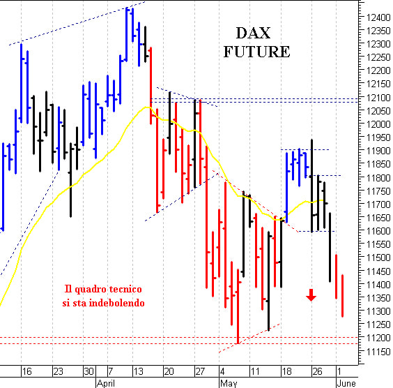 Dax future: il quadro tecnico si è indebolito