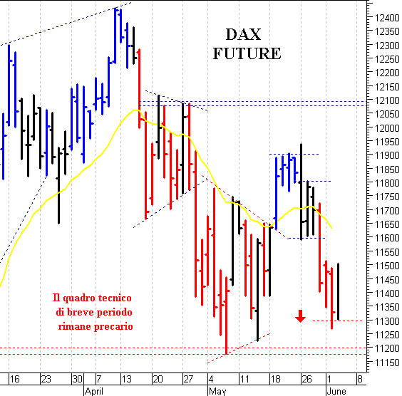 Dax future: un difficile rimbalzo tecnico