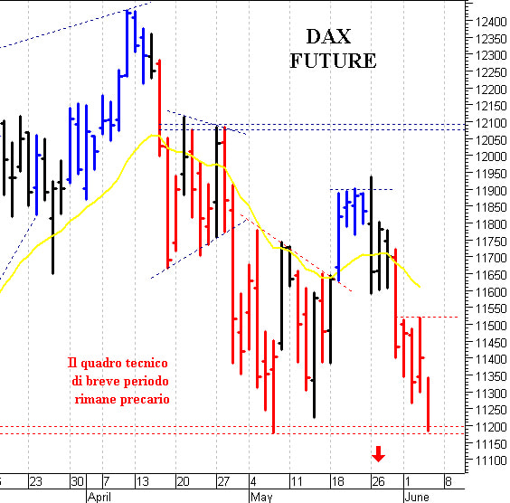 Dax future: negativa una discesa sotto 11.190